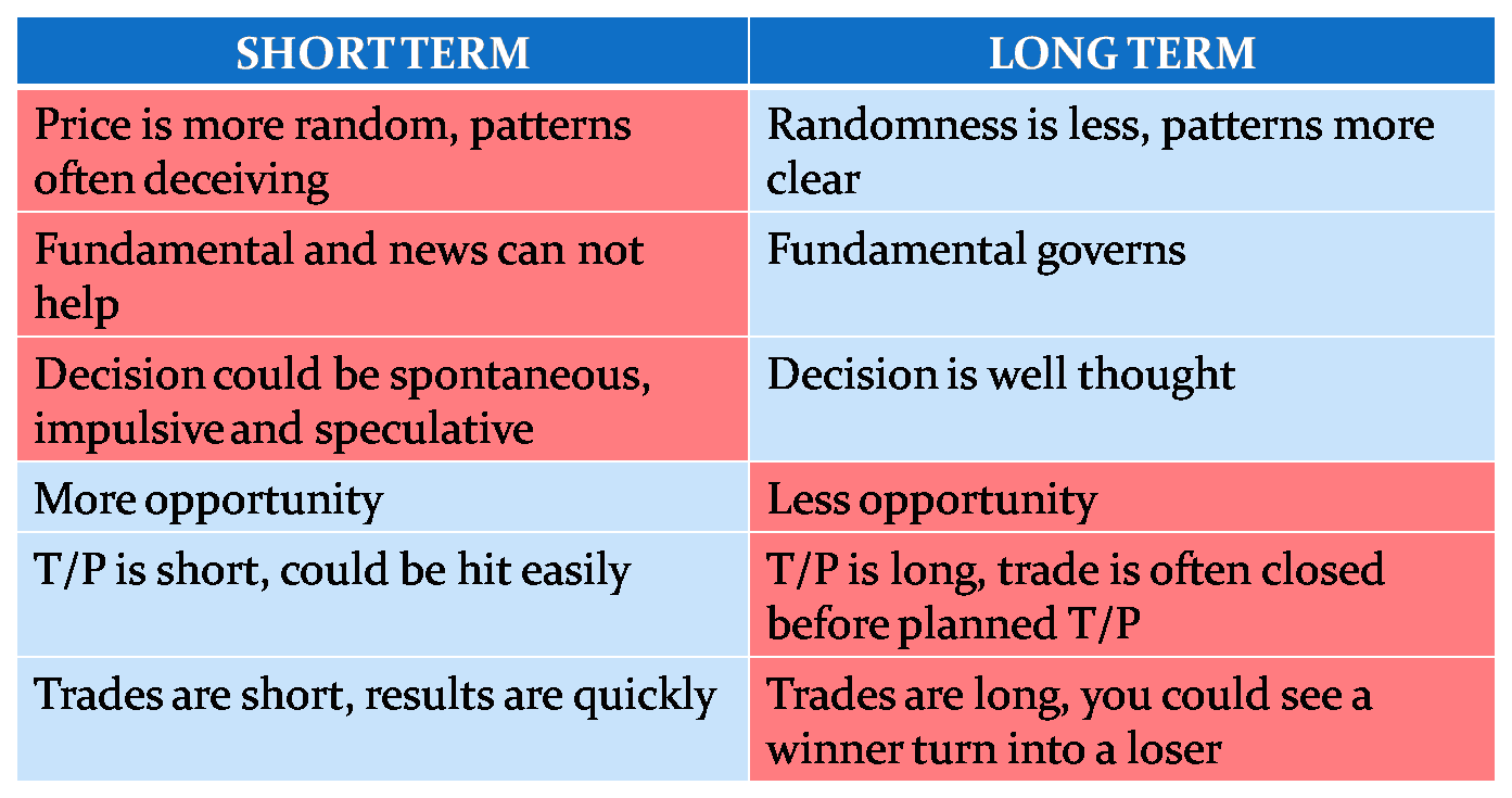forex short vs long